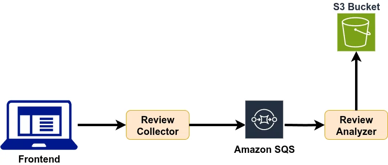 Testcontainers and LocalStack in practice