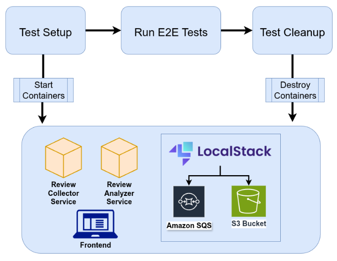 Testing Cloud Applications